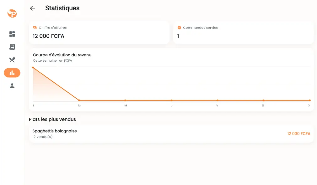 Tableau de bord restaurant PyCook : commandes du jour, chiffre d'affaires et plats les plus vendus.